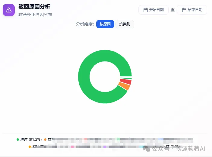 驳回原因分析图
